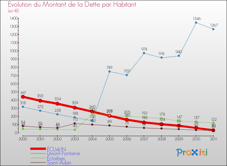 Evolution de la dette par habitant pour la commune de ÉCUéLIN et les communes proches Comparaison de la dette par habitant pour ÉCUéLIN et les communes voisines