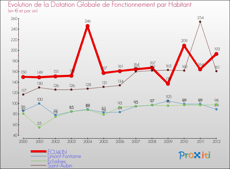 Evolution et montant de la dotation globale de fonctionnement par Habitant pour ÉCUéLIN et les communes proches Comparaison des dotations globales de fonctionnement par habitant pour ÉCUéLIN et les communes voisines