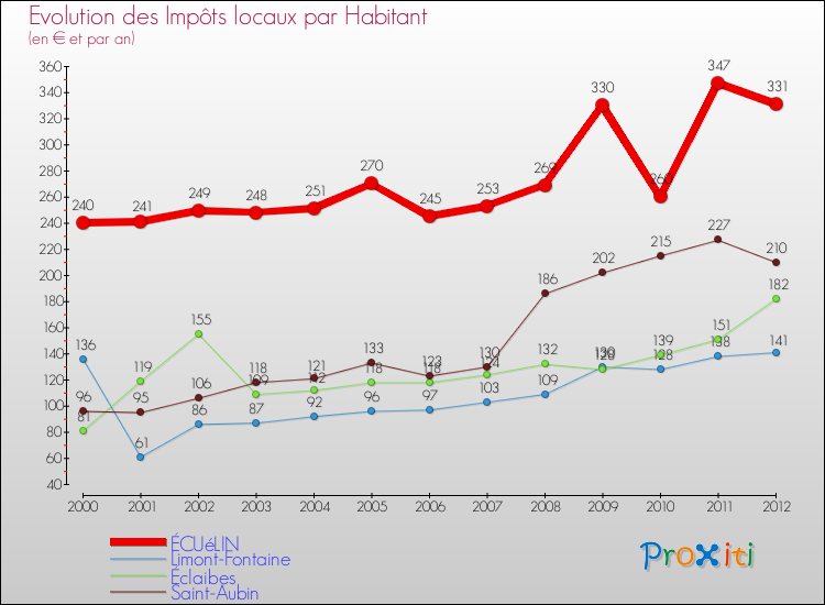 Evolution et montant des impôts locaux par Habitant pour ÉCUéLIN et les communes proches Comparaison des impôts locaux par habitant pour ÉCUéLIN et les communes voisines