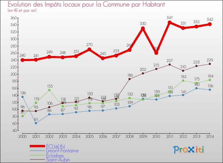 Evolution et montant des impôts locaux par Habitant pour ÉCUéLIN et les communes proches de 2000 à 2014 Comparaison des impôts locaux par habitant pour ÉCUéLIN et les communes voisines de 2000 à 2014