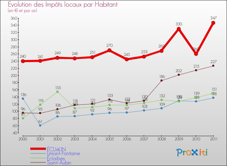 Evolution et montant des impôts locaux par Habitant pour ÉCUéLIN et les communes proches Comparaison des impôts locaux par habitant pour ÉCUéLIN et les communes voisines