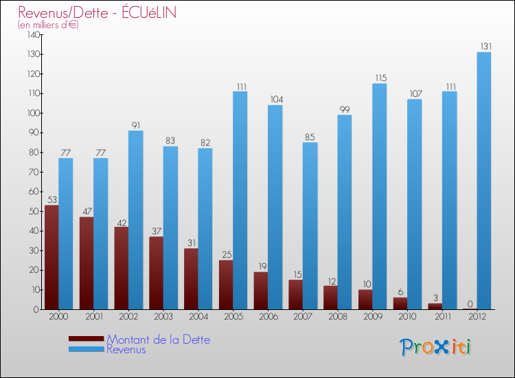 Evolution comparée de la dette et des revenus pour la commune de ÉCUéLIN de 2000 à 2012 Comparaison de la dette et des revenus pour ÉCUéLIN de 2000 à 2012