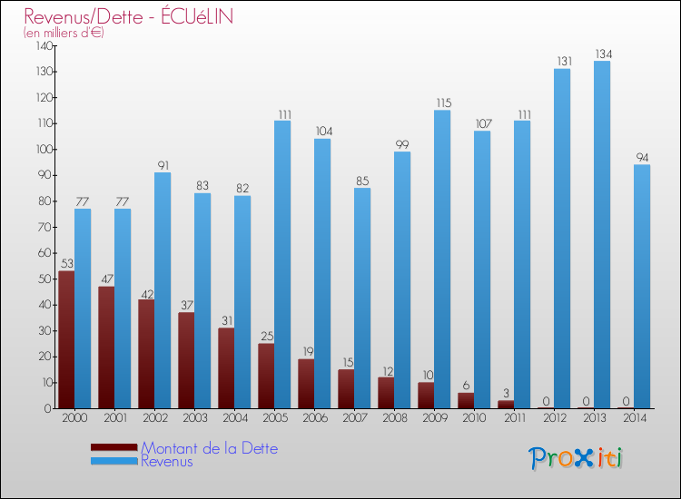 Evolution comparée de la dette et des revenus pour la commune de ÉCUéLIN de 2000 à 2014 Comparaison de la dette et des revenus pour ÉCUéLIN de 2000 à 2014