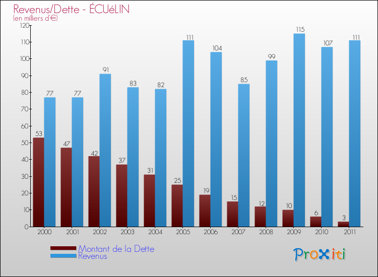Evolution comparée de la dette et des revenus pour la commune de ÉCUéLIN de 2000 à 2011 Comparaison de la dette et des revenus pour ÉCUéLIN de 2000 à 2011