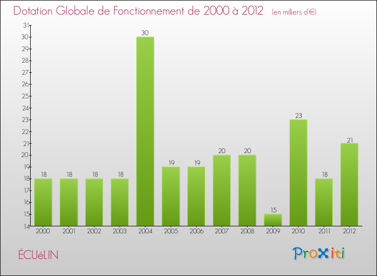 Evolution du montant de la Dotation Globale de Fonctionnement pour la commune de ÉCUéLIN de 2000 à 2012 Evolution du montant de la Dotation Globale de Fonctionnement pour ÉCUéLIN de 2000 à 2012