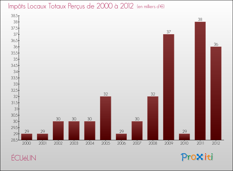 Evolution des Impôts Locaux pour la commune de ÉCUéLIN de 2000 à 2012 Evolution des Impôts Locaux pour ÉCUéLIN de 2000 à 2012