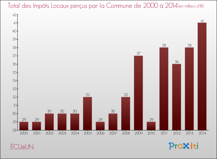 Evolution des Impôts Locaux pour la commune de ÉCUéLIN de 2000 à 2014 Evolution des Impôts Locaux pour ÉCUéLIN de 2000 à 2014