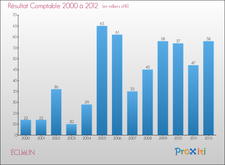 Evolution du résultat comptable pour la commune de ÉCUéLIN de 2000 à 2012 Evolution du résultat comptable pour ÉCUéLIN de 2000 à 2012