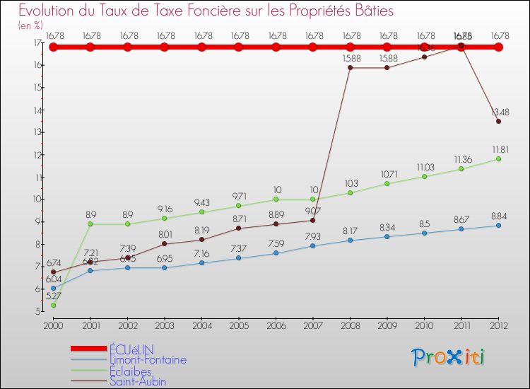 Evolution du taux de la taxe foncière sur le bati pour ÉCUéLIN et les communes proches de 2000 à 2012 Comparaison des taux de taxe foncière sur le bati pour ÉCUéLIN et les communes voisines de 2000 à 2012