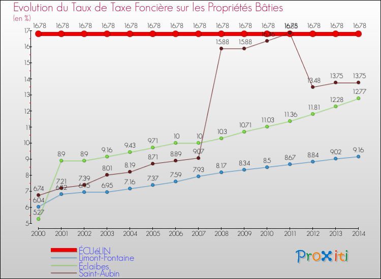 Evolution du taux de la taxe foncière sur le bati pour ÉCUéLIN et les communes proches de 2000 à 2014 Comparaison des taux de taxe foncière sur le bati pour ÉCUéLIN et les communes voisines de 2000 à 2014