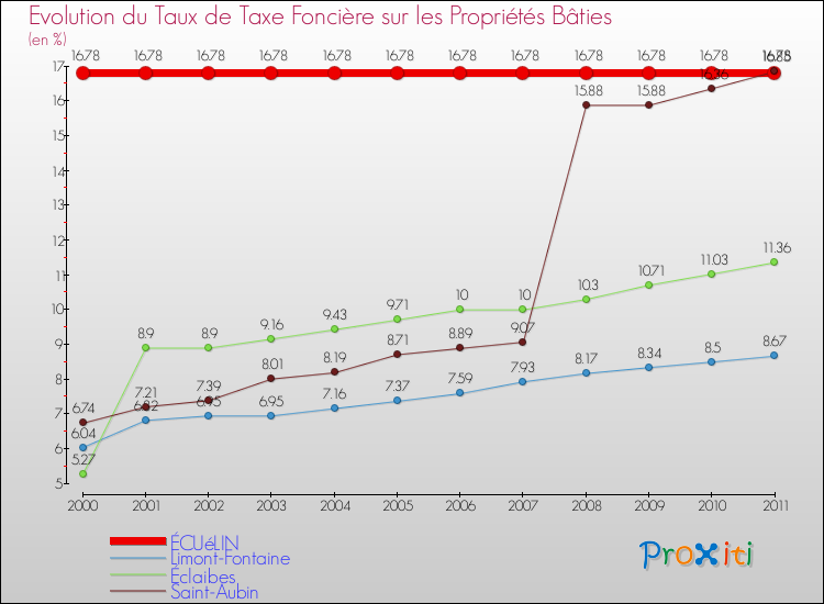 Evolution du taux de la taxe foncière sur le bati pour ÉCUéLIN et les communes proches Comparaison des taux de taxe foncière sur le bati pour ÉCUéLIN et les communes voisines