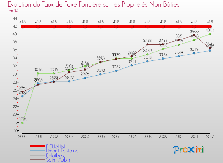 Evolution du taux de la taxe foncière sur les immeubles et terrains non batis pour ÉCUéLIN et les communes proches de 2000 à 2012 Comparaison des taux de la taxe foncière sur les immeubles et terrains non batis pour ÉCUéLIN et les communes voisines de 2000 à 2012