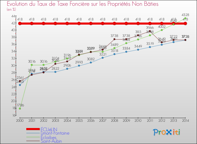 Evolution du taux de la taxe foncière sur les immeubles et terrains non batis pour ÉCUéLIN et les communes proches de 2000 à 2014 Comparaison des taux de la taxe foncière sur les immeubles et terrains non batis pour ÉCUéLIN et les communes voisines de 2000 à 2014