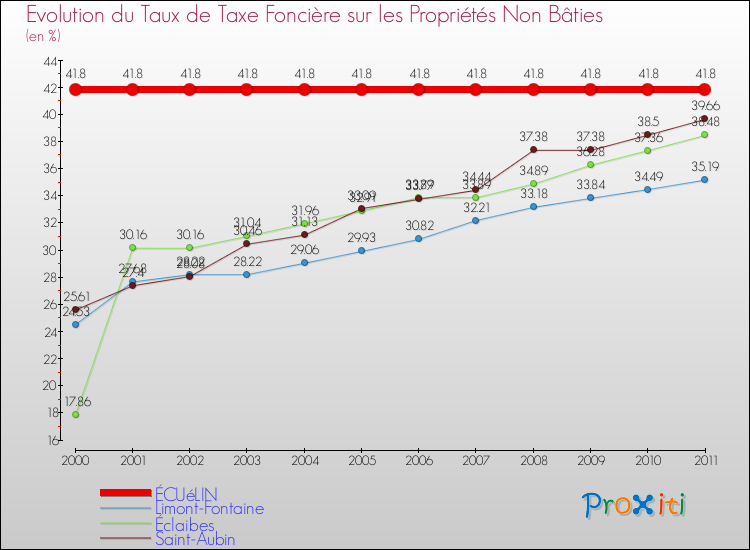 Evolution du taux de la taxe foncière sur les immeubles et terrains non batis pour ÉCUéLIN et les communes proches Comparaison des taux de la taxe foncière sur les immeubles et terrains non batis pour ÉCUéLIN et les communes voisines
