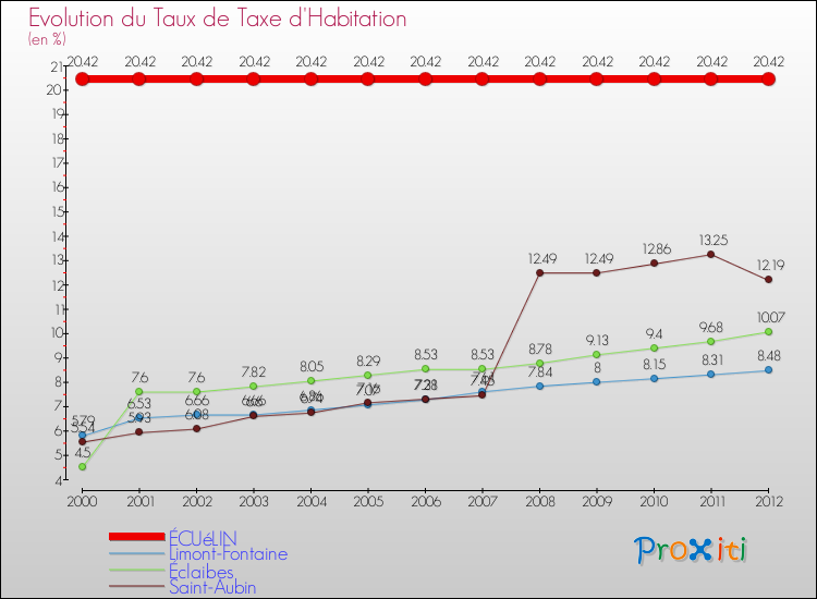 Evolution du taux de la taxe d'habitation pour ÉCUéLIN et les communes proches Comparaison des taux de la taxe d'habitation pour ÉCUéLIN et les communes voisines