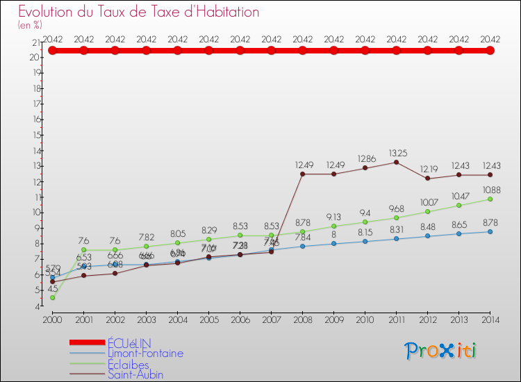 Evolution du taux de la taxe d'habitation pour ÉCUéLIN et les communes proches de 2000 à 2014 Comparaison des taux de la taxe d'habitation pour ÉCUéLIN et les communes voisines de 2000 à 2014