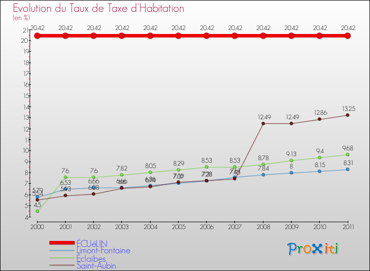 Evolution du taux de la taxe d'habitation pour ÉCUéLIN et les communes proches Comparaison des taux de la taxe d'habitation pour ÉCUéLIN et les communes voisines