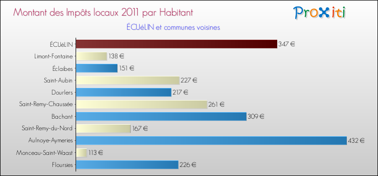 Montant des impôts locaux par Habitant pour ÉCUéLIN et les communes proches Comparaison des impôts locaux par habitant pour ÉCUéLIN et les communes voisines