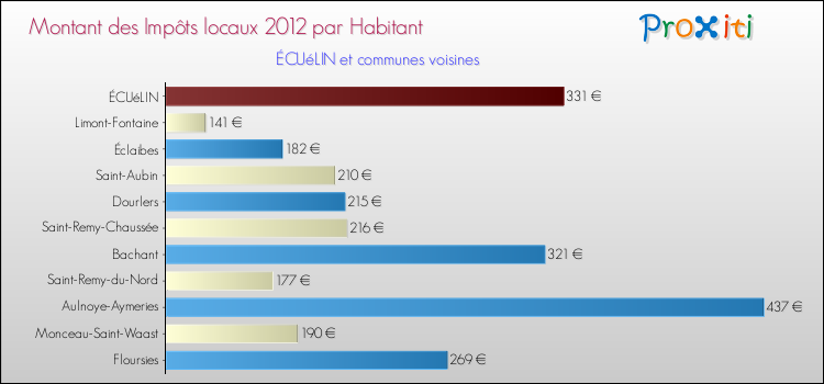 Montant des impôts locaux par Habitant pour ÉCUéLIN et les communes proches Comparaison des impôts locaux par habitant pour ÉCUéLIN et les communes voisines