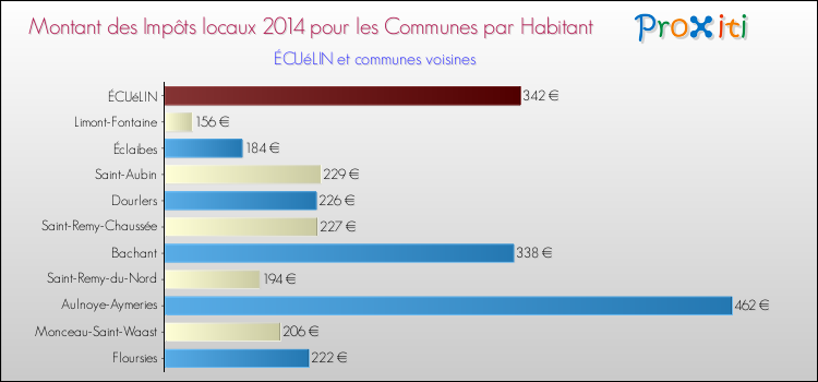 Montant des impôts locaux par Habitant pour ÉCUéLIN et les communes proches en 2014 Comparaison des impôts locaux par habitant pour ÉCUéLIN et les communes voisines en 2014