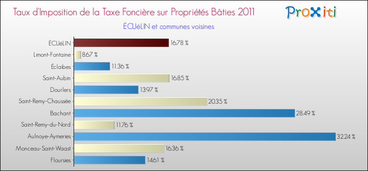 Taux d'imposition de la taxe foncière sur le bati 2011 pour ÉCUéLIN et les communes proches Comparaison des taux d'imposition de la taxe foncière sur le bati 2011 pour ÉCUéLIN et les communes voisines