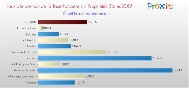 Taux d'imposition de la taxe foncière sur le bati 2012 pour ÉCUéLIN et les communes proches Comparaison des taux d'imposition de la taxe foncière sur le bati 2012 pour ÉCUéLIN et les communes voisines
