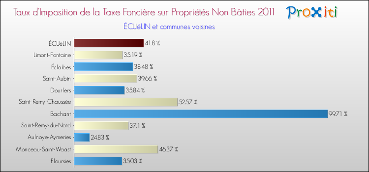 Taux d'imposition de la taxe foncière sur les immeubles et terrains non batis 2011 pour ÉCUéLIN et les communes proches Comparaison des taux d'imposition de la taxe foncière sur les immeubles et terrains non batis 2011 pour ÉCUéLIN et les communes voisines