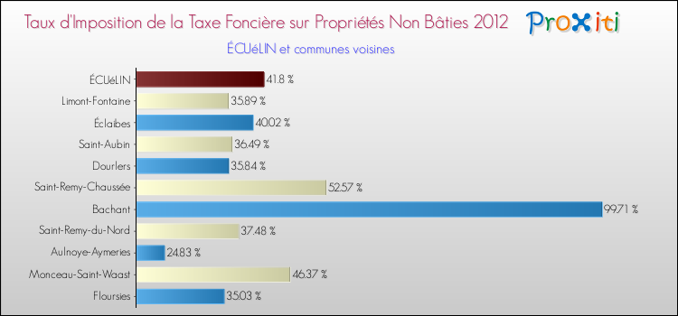 Taux d'imposition de la taxe foncière sur les immeubles et terrains non batis 2012 pour ÉCUéLIN et les communes proches Comparaison des taux d'imposition de la taxe foncière sur les immeubles et terrains non batis 2012 pour ÉCUéLIN et les communes voisines