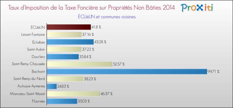 Taux d'imposition de la taxe foncière sur les immeubles et terrains non batis 2014 pour ÉCUéLIN et les communes proches Comparaison des taux d'imposition de la taxe foncière sur les immeubles et terrains non batis 2014 pour ÉCUéLIN et les communes voisines