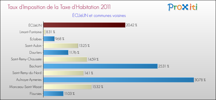 Taux d'imposition de la taxe d'habitation 2011 pour ÉCUéLIN et les communes proches Comparaison des taux d'imposition de la taxe d'habitation 2011 pour ÉCUéLIN et les communes voisines