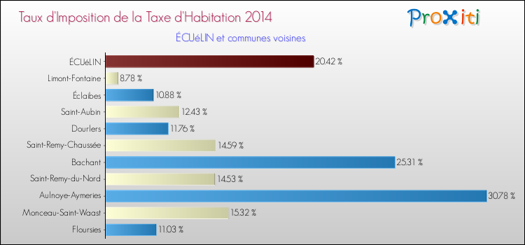 Taux d'imposition de la taxe d'habitation 2014 pour ÉCUéLIN et les communes proches Comparaison des taux d'imposition de la taxe d'habitation 2014 pour ÉCUéLIN et les communes voisines
