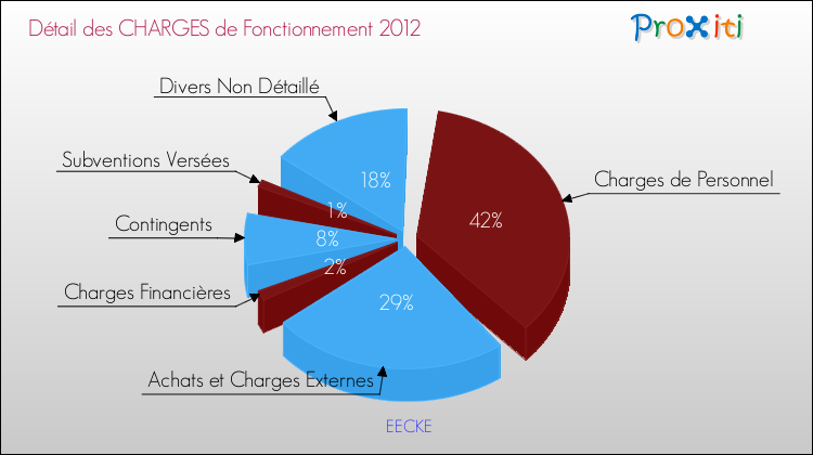 Décomposition des Charges de Fonctionnement 2012 de la commune de EECKE Charges de Fonctionnement 2012 pour la commune de EECKE