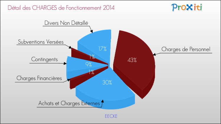 Décomposition des Charges de Fonctionnement 2014 de la commune de EECKE Charges de Fonctionnement 2014 pour la commune de EECKE