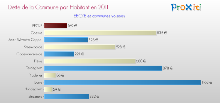 Dette par habitant de la commune en 2011 pour EECKE et les communes proches Comparaison de la dette par habitant de la commune en 2011 pour EECKE et les communes voisines