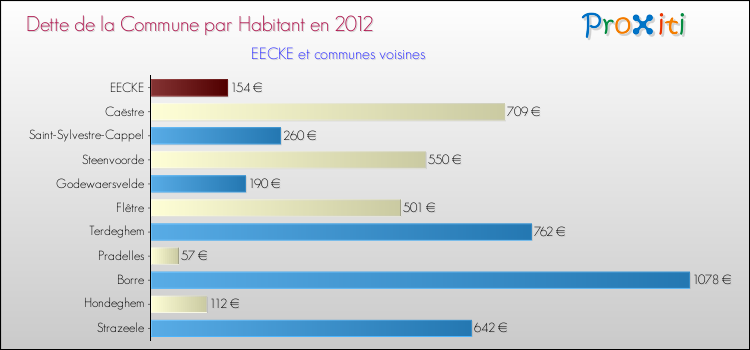 Dette par habitant de la commune en 2012 pour EECKE et les communes proches Comparaison de la dette par habitant de la commune en 2012 pour EECKE et les communes voisines