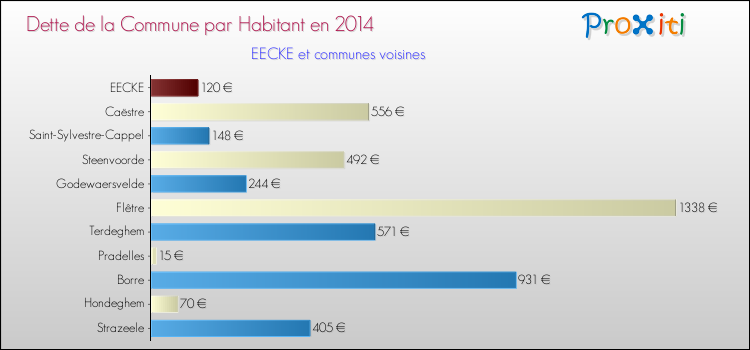 Dette par habitant de la commune en 2014 pour EECKE et les communes proches Comparaison de la dette par habitant de la commune en 2014 pour EECKE et les communes voisines