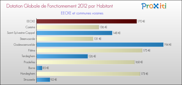 Montant des dotations globales de fonctionnement DGF par Habitant pour EECKE et les communes proches Comparaison des des dotations globales de fonctionnement DGF par habitant pour EECKE et les communes voisines