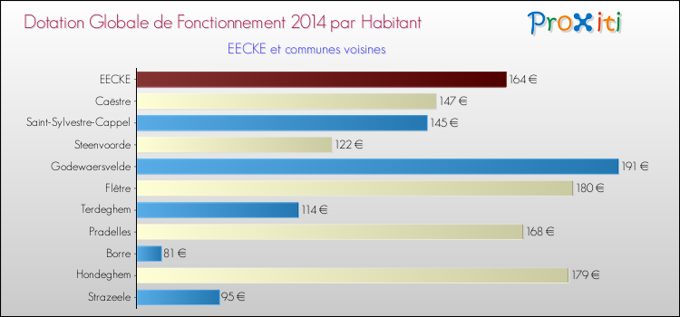 Montant des dotations globales de fonctionnement DGF par Habitant pour EECKE et les communes proches en 2014. Comparaison des des dotations globales de fonctionnement DGF par habitant pour EECKE et les communes voisines en 2014.