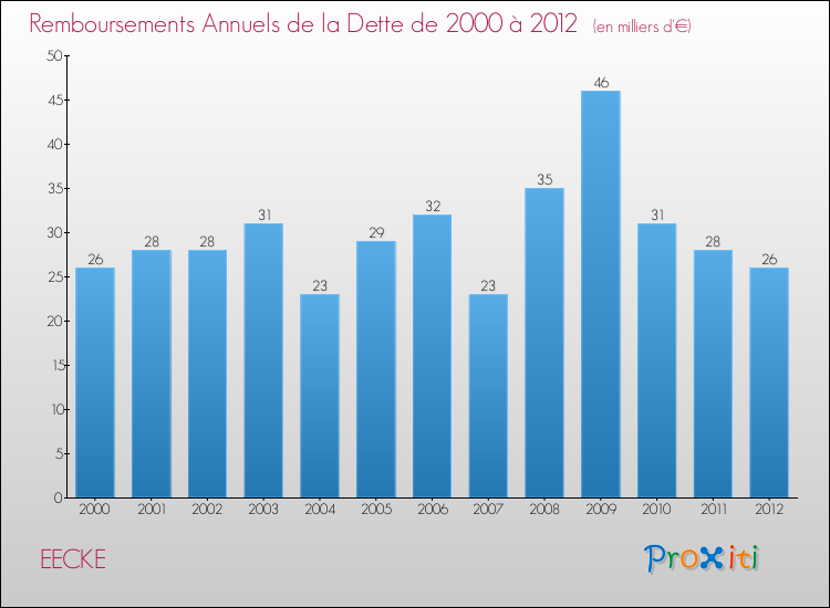 Evolution de l'annuité de la dette pour la commune de EECKE de 2000 à 2012 Annuités de la dette pour EECKE de 2000 à 2012