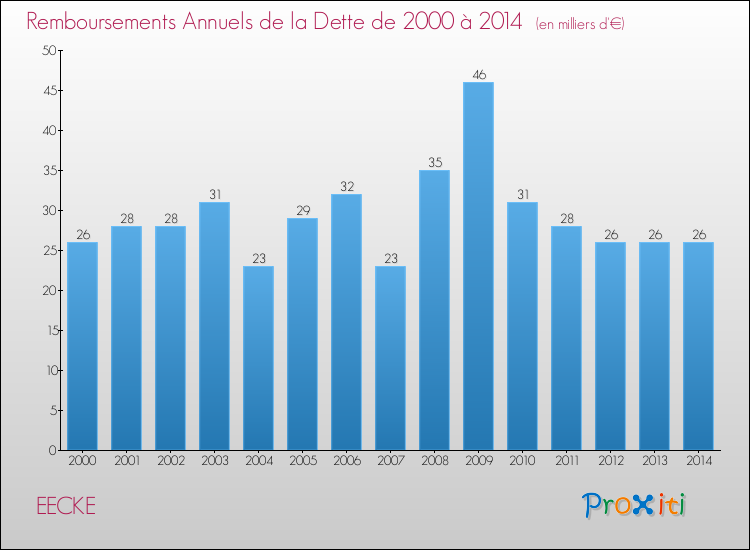 Evolution de l'annuité de la dette pour la commune de EECKE de 2000 à 2014 Annuités de la dette pour EECKE de 2000 à 2014