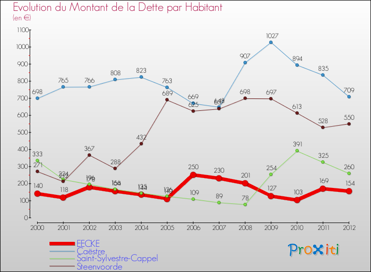 Evolution de la dette par habitant pour la commune de EECKE et les communes proches de 2000 à 2012 Comparaison de la dette par habitant pour EECKE et les communes voisines de 2000 à 2012