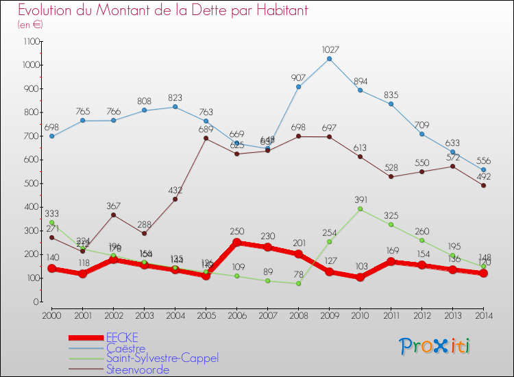 Evolution de la dette par habitant pour la commune de EECKE et les communes proches de 2000 à 2014 Comparaison de la dette par habitant pour EECKE et les communes voisines de 2000 à 2014