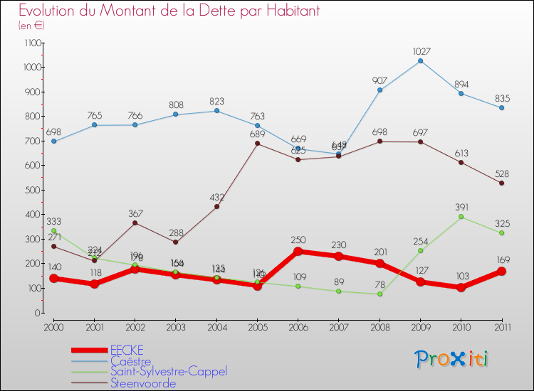 Evolution de la dette par habitant pour la commune de EECKE et les communes proches Comparaison de la dette par habitant pour EECKE et les communes voisines