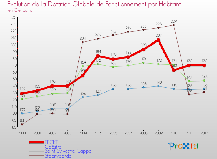 Evolution et montant de la dotation globale de fonctionnement par Habitant pour EECKE et les communes proches Comparaison des dotations globales de fonctionnement par habitant pour EECKE et les communes voisines