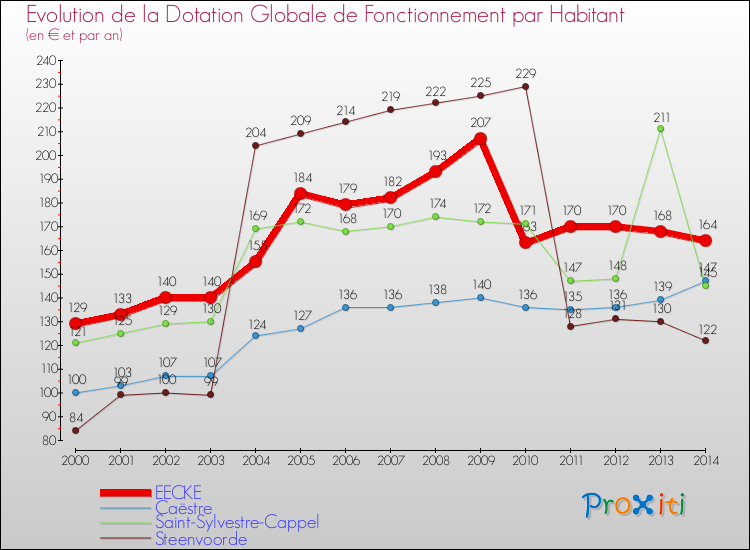 Evolution et montant de la dotation globale de fonctionnement par Habitant pour EECKE et les communes proches de 2000 à 2014. Comparaison des dotations globales de fonctionnement par habitant pour EECKE et les communes voisines de 2000 à 2014.