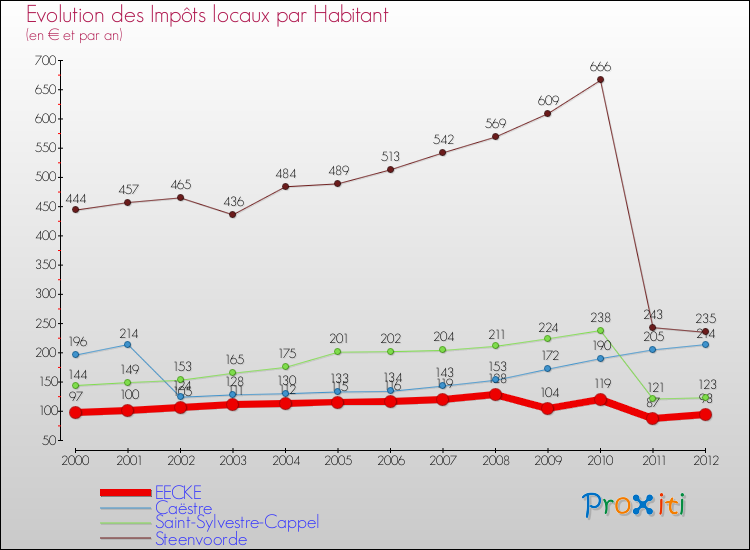 Evolution et montant des impôts locaux par Habitant pour EECKE et les communes proches Comparaison des impôts locaux par habitant pour EECKE et les communes voisines