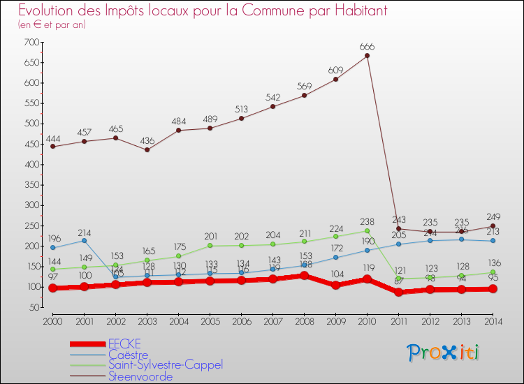 Evolution et montant des impôts locaux par Habitant pour EECKE et les communes proches de 2000 à 2014 Comparaison des impôts locaux par habitant pour EECKE et les communes voisines de 2000 à 2014