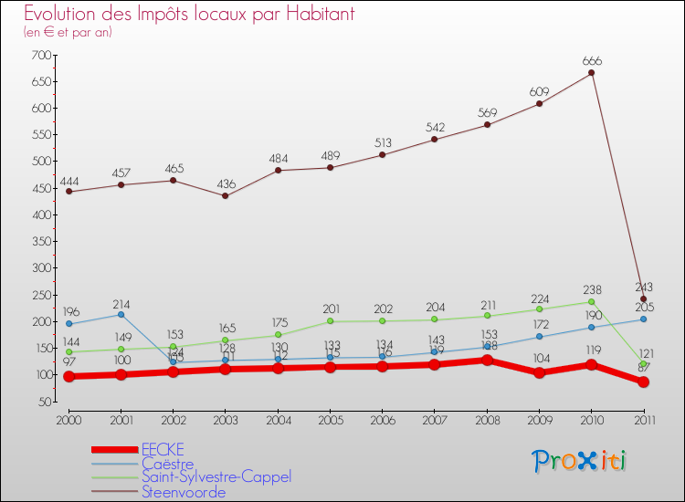 Evolution et montant des impôts locaux par Habitant pour EECKE et les communes proches Comparaison des impôts locaux par habitant pour EECKE et les communes voisines