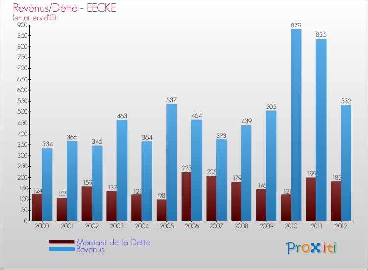 Evolution comparée de la dette et des revenus pour la commune de EECKE de 2000 à 2012 Comparaison de la dette et des revenus pour EECKE de 2000 à 2012