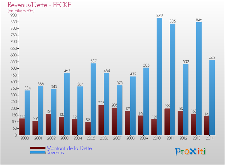 Evolution comparée de la dette et des revenus pour la commune de EECKE de 2000 à 2014 Comparaison de la dette et des revenus pour EECKE de 2000 à 2014